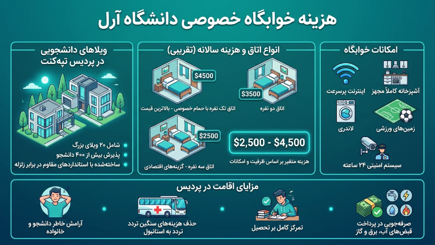 هزینه خوابگاه دانشگاه آرل 