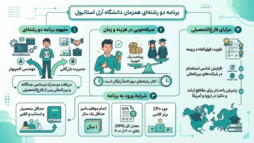 برنامه دورشته ای دانشگاه آرل 