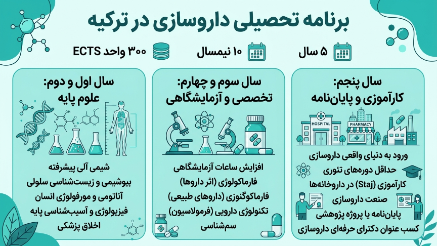 برنامه تحصیلی داروسازی در ترکیه 