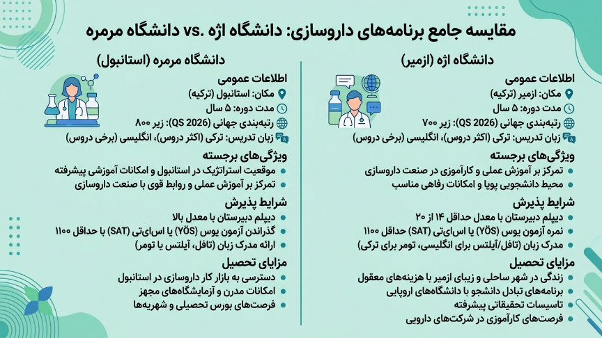 بهترین دانشگاه‌های داروسازی در ترکیه 