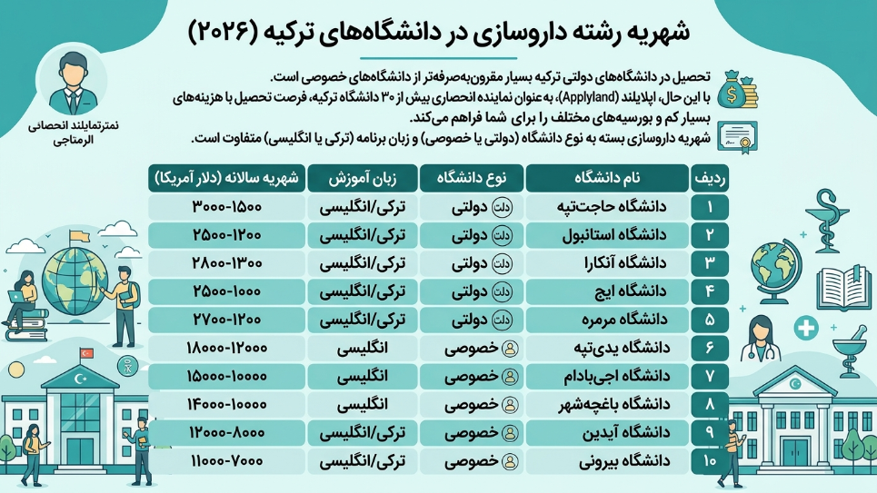 شهریه رشته داروسازی در ترکیه 