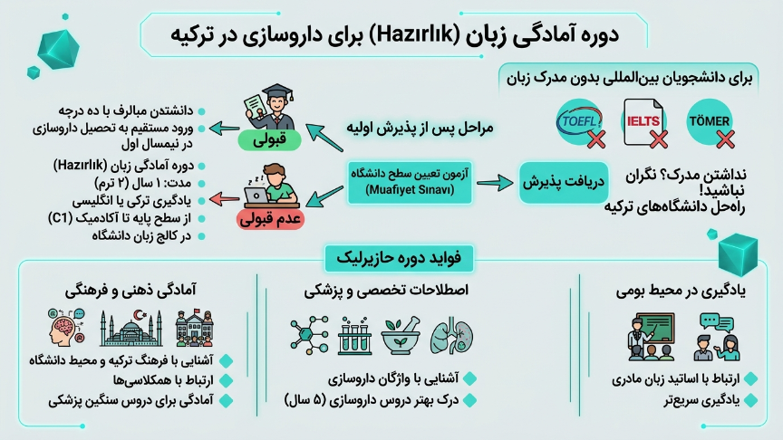 آمادگی زبان برای رشته داروسازی در ترکیه 
