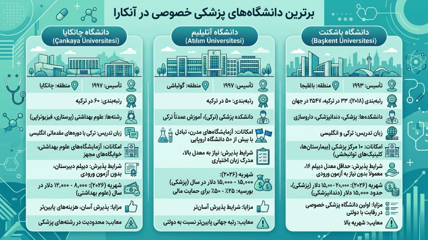 دانشگاه خصوصی پزشکی در آنکارا 