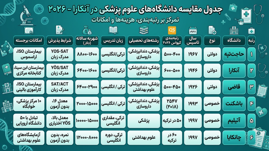 مقایسه دانشگاه‌های پزشکی آنکارا 