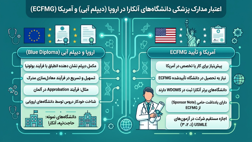 اعتبار مدرک پزشکی در آنکارا 