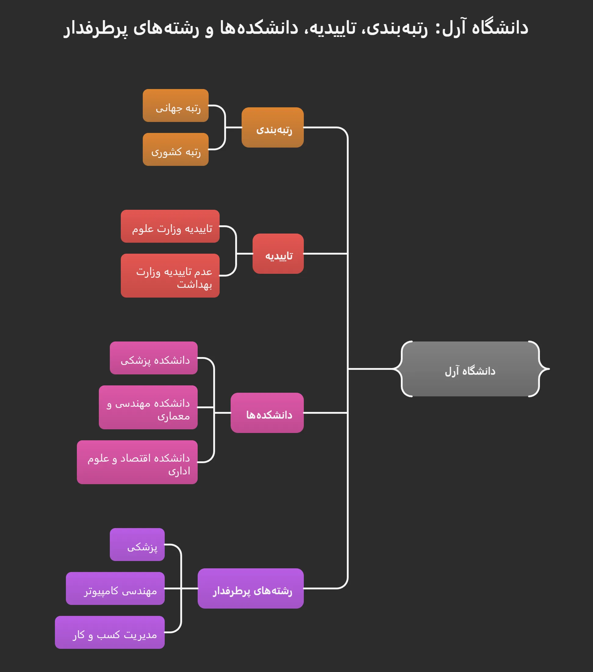 هزینه تحصیل و شهریه دانشگاه آرل