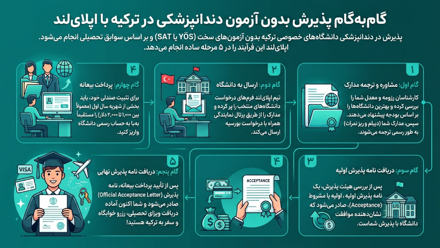 پذیرش بدون آزمون دندانپزشکی در ترکیه