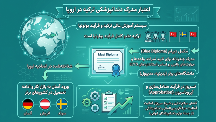 اعتبار مدرک دندانپزشکی ترکیه