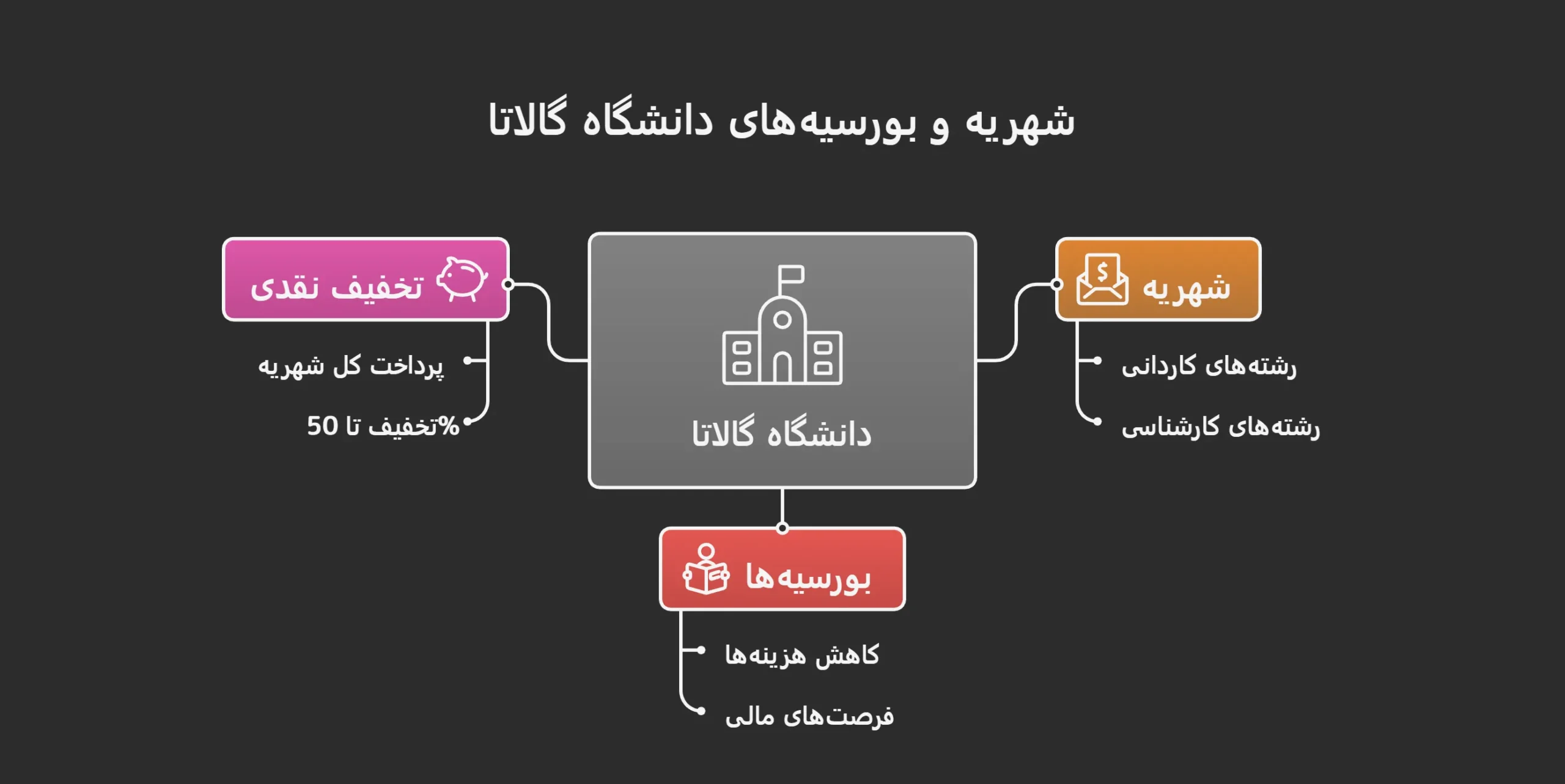 شهریه و بورسیه دانشگاه گالاتا
