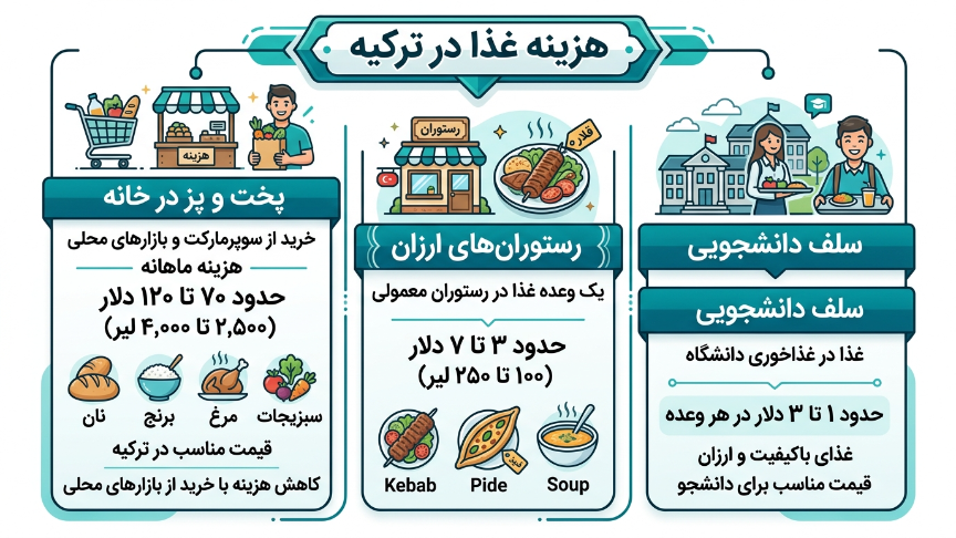 هزینه غذا در ترکیه 