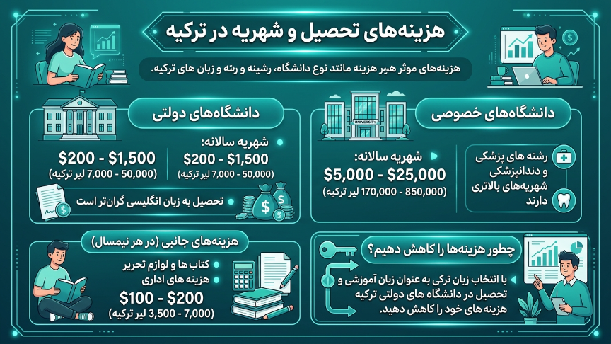 هزینه تحصیل در ترکیه 