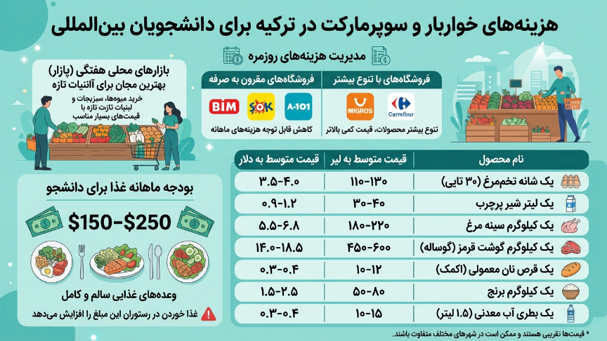 هزینه سوپر مارکت در ترکیه 
