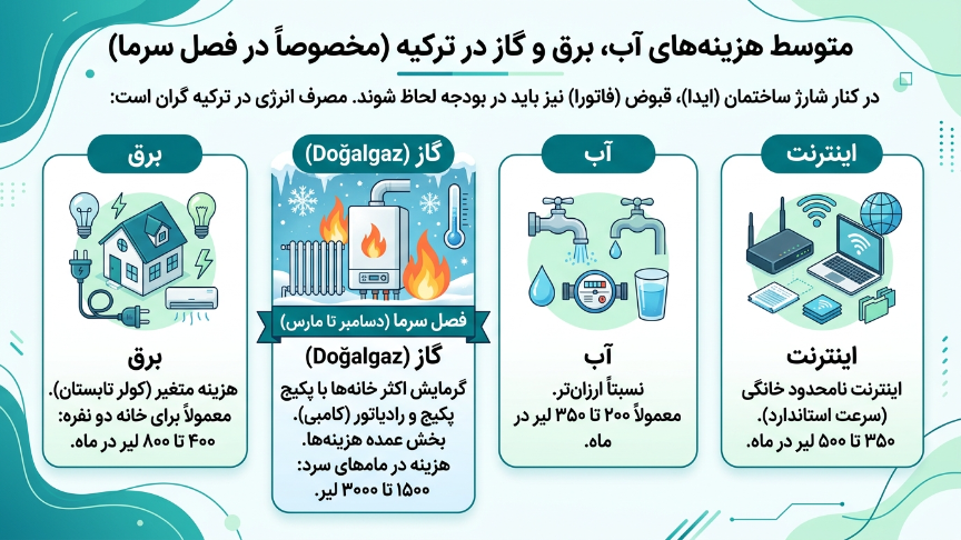 هزینه فیش اب و برق در ترکیه 