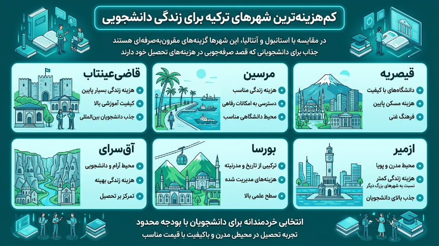 کم هزینه ترین شهرها برای زندگی در ترکیه 