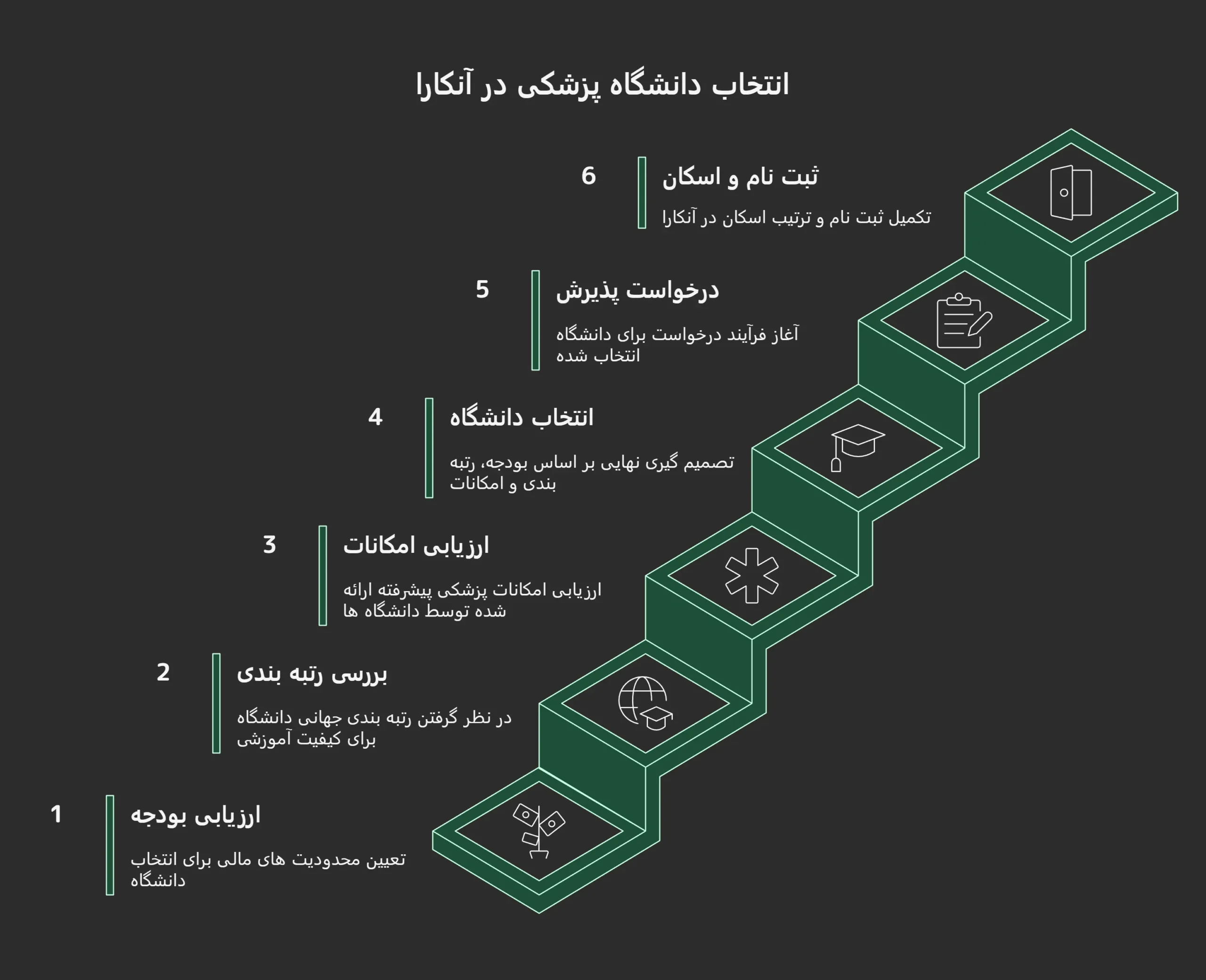 برترین دانشگاه های پزشکی در آنکارا