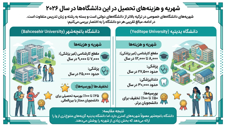 شهریه دانشگاه باهچه شهیر و یدی تپه 