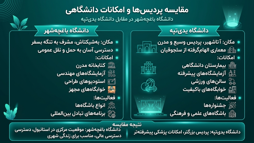 اککانات دانشگاه باهچه شهیر و یدی تپه 