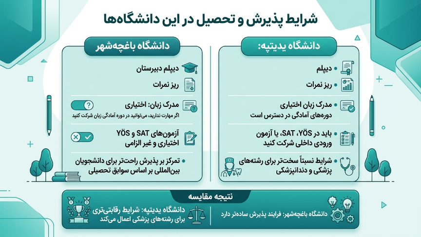 پذیرش دانشگاه باهچه شهیر و یدی تپه 