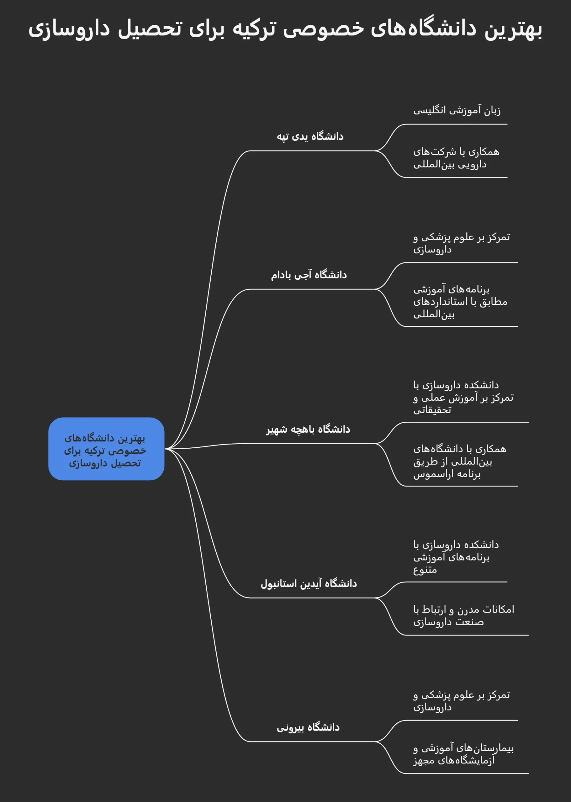 پذیرش بهترین دانشگاه داروسازی در ترکیه