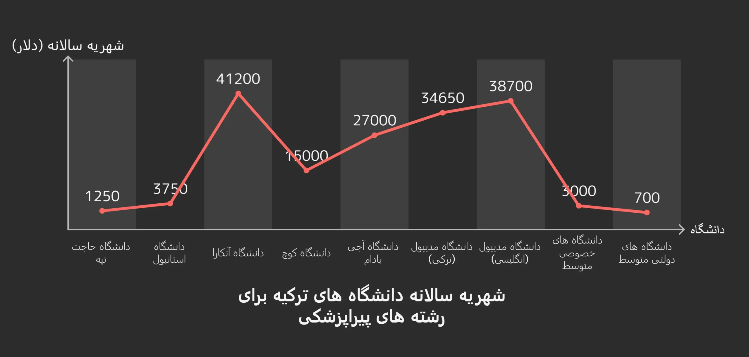 هزینه و شهریه پیراپزشکی در ترکیه