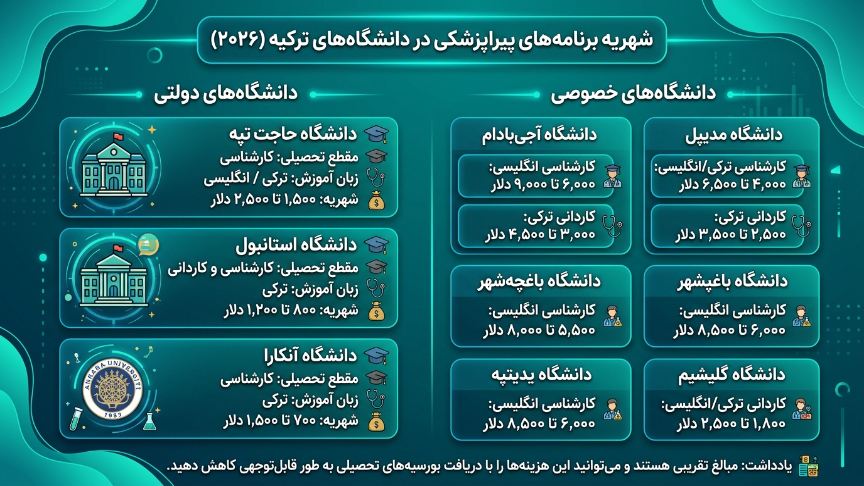 شهریه رشته‌های پیراپزشکی در ترکیه 