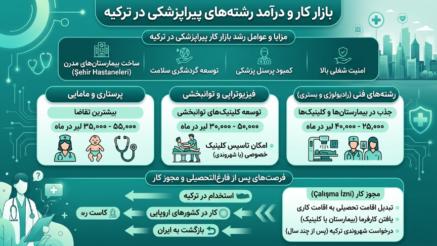 بازار کار و درامد رشته‌های پیراپزشکی در ترکیه 