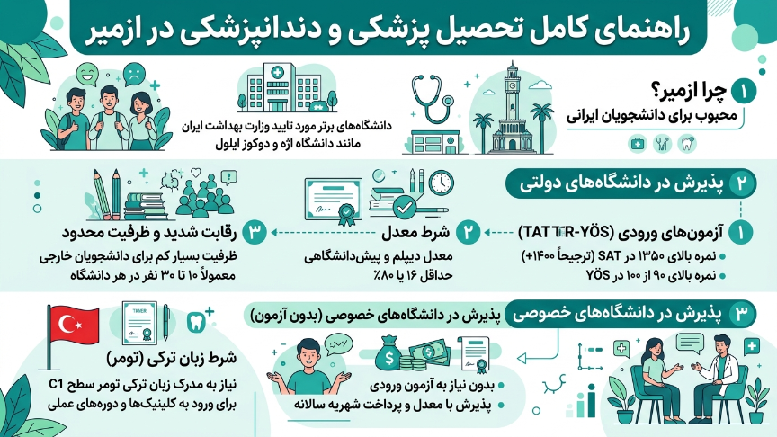 پزشکی و دندانپزشکی ازمیر ترکیه 