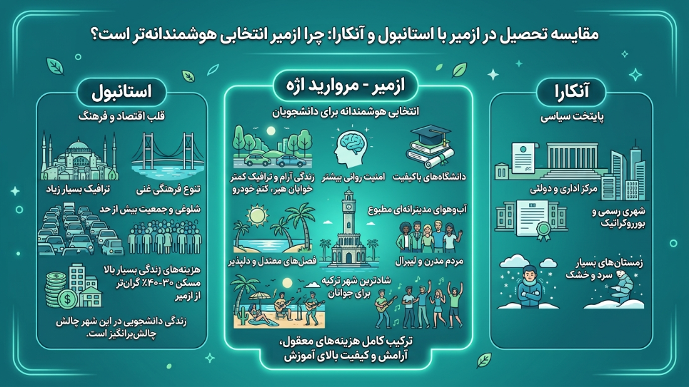تحصیل در ازمیر یا آنکارا 