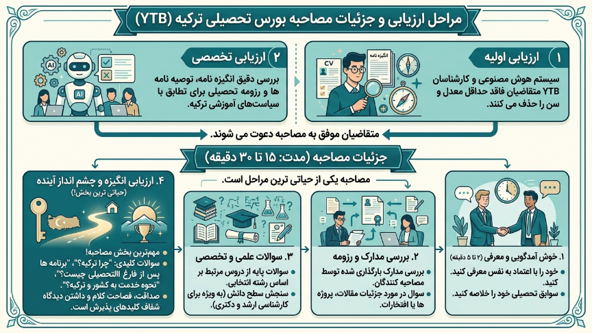 مصاحبه ترکیه بورسلاری 