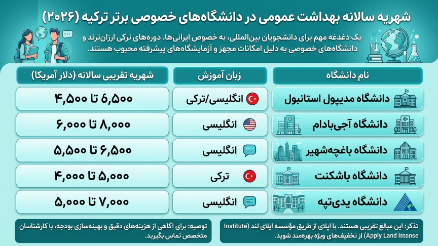شهریه بهداشت عمومی در ترکیه 