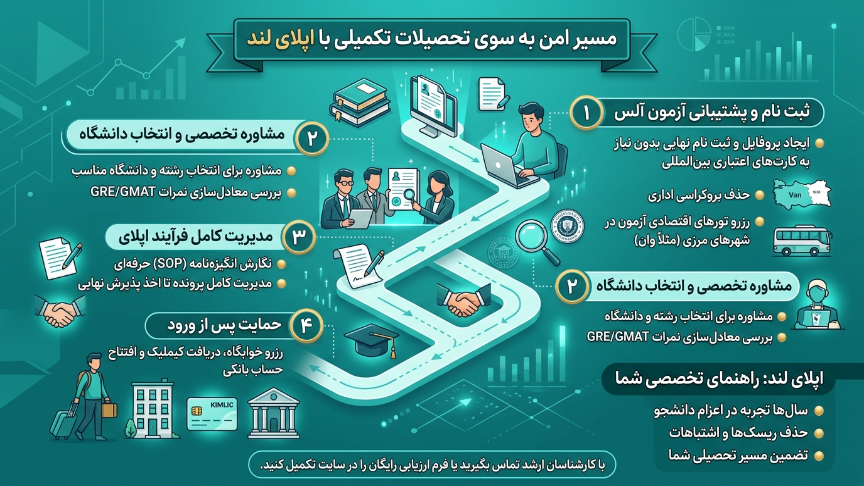 آزمون ALES با اپلای لند 