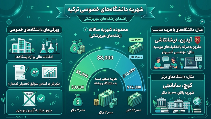 شهریه دانشگاههای خصوصی 