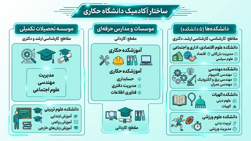 ساختار اکادمیک دانشگاه حکاری