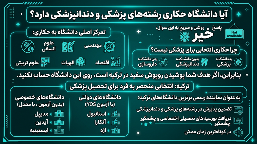 رشته پزشکی و دندانپزشکی دانشگاه حکاری