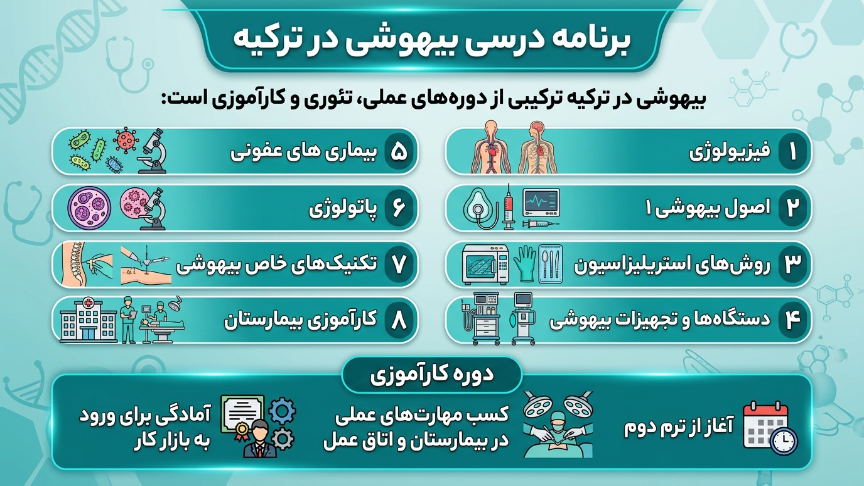 برنامه درسی بیهوشی در ترکیه 