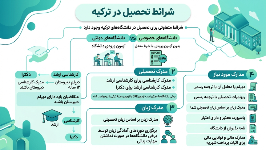 شرایط تحصیل در ترکیه 