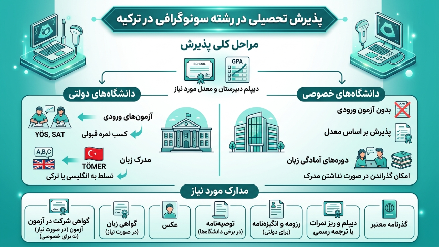 پذیرش تحصیلی سونوگرافی در ترکیه 
