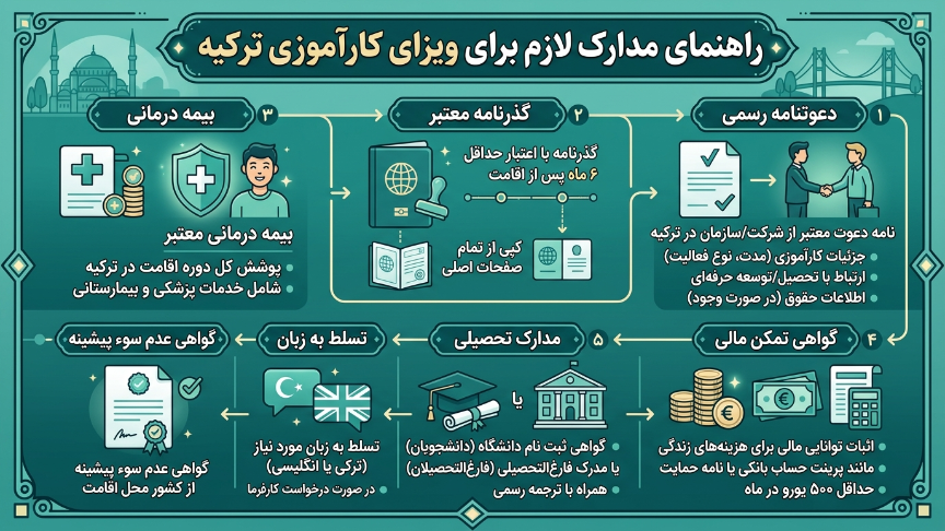 مدارک لازم برای ویزای کارآموزی ترکیه 