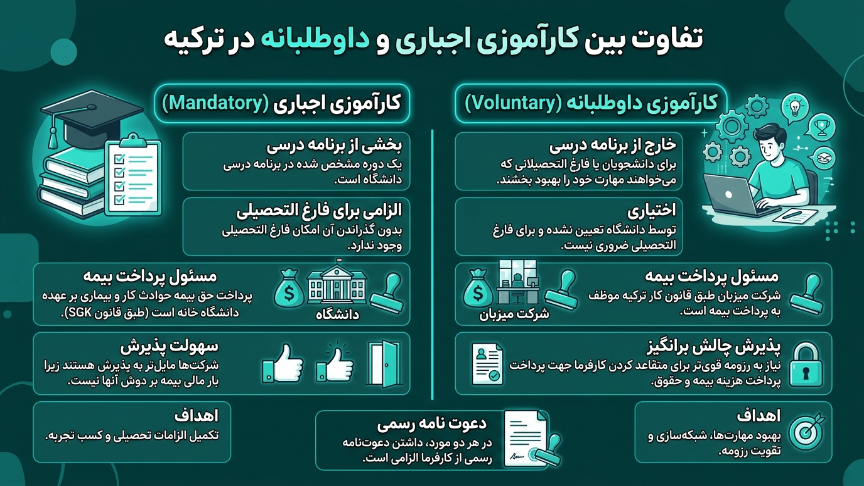 تفاوت کارآموزی اجباری و داوطلبانه 
