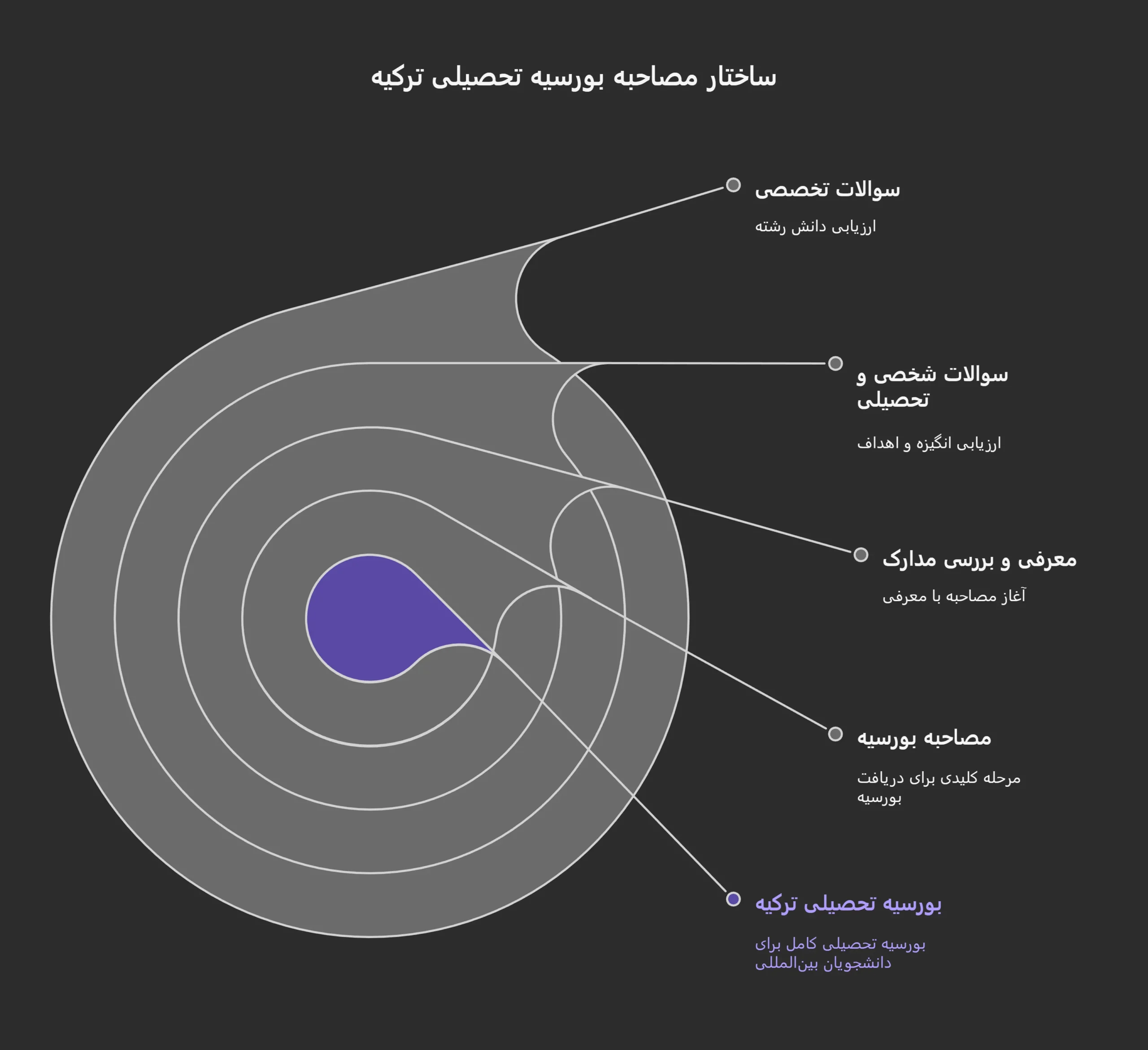 مصاجبه بورسیه تحصیلی ترکیه