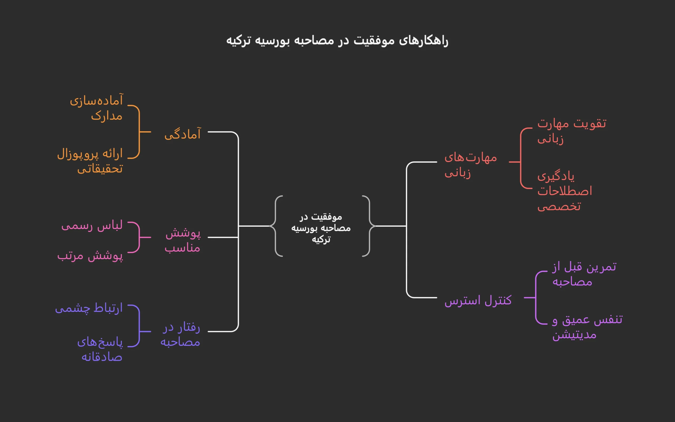 دریافت بورسیه تحصیلی ترکیه