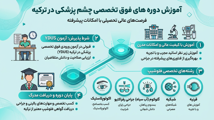 دوره فوق تخصصی چشم پزشکی در ترکیه 