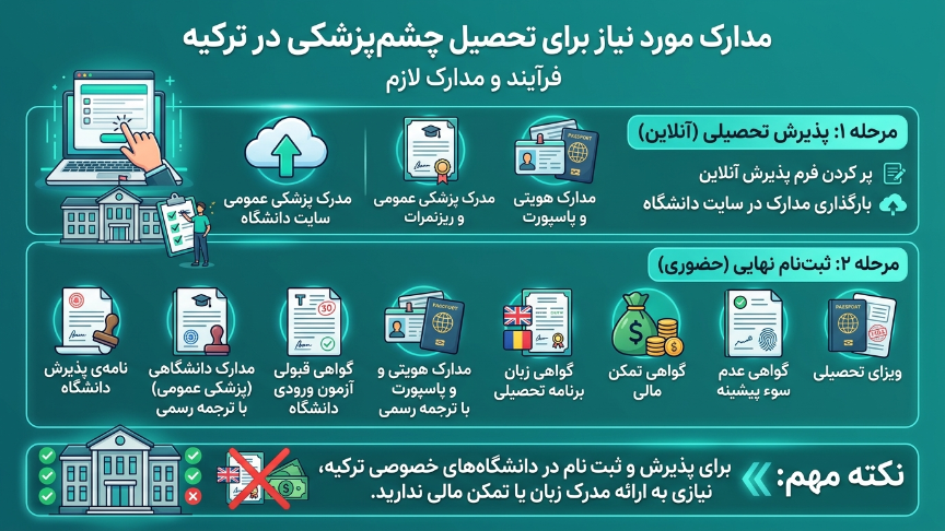 مدارک موردنیاز چشم پزشکی در ترکیه 