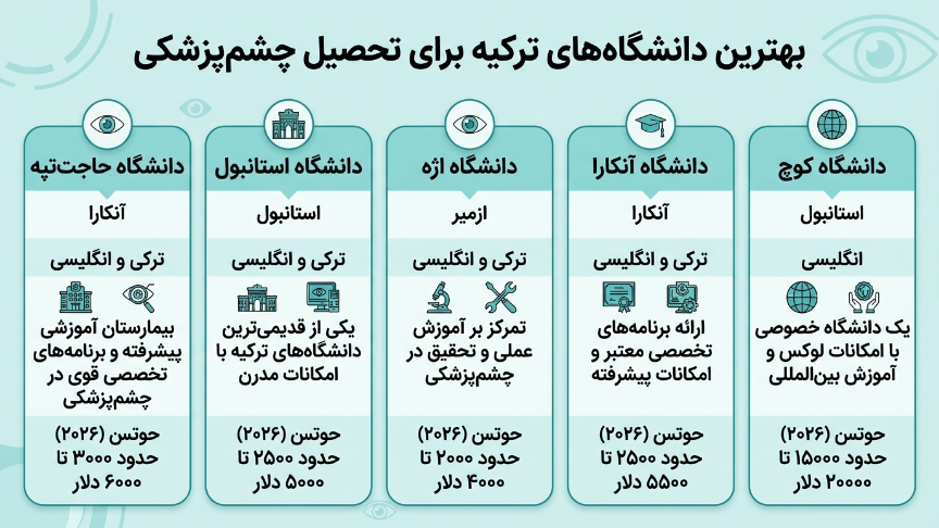 دانشگاههای چشم پزشکی در ترکیه 