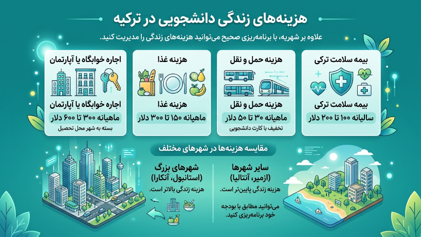 هزینه زندگی دانشجویی در ترکیه 