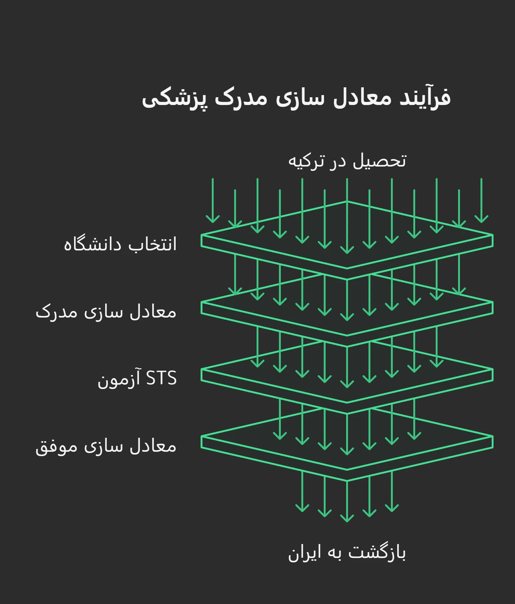 معادل‌سازی مدرک پزشکی در ترکیه