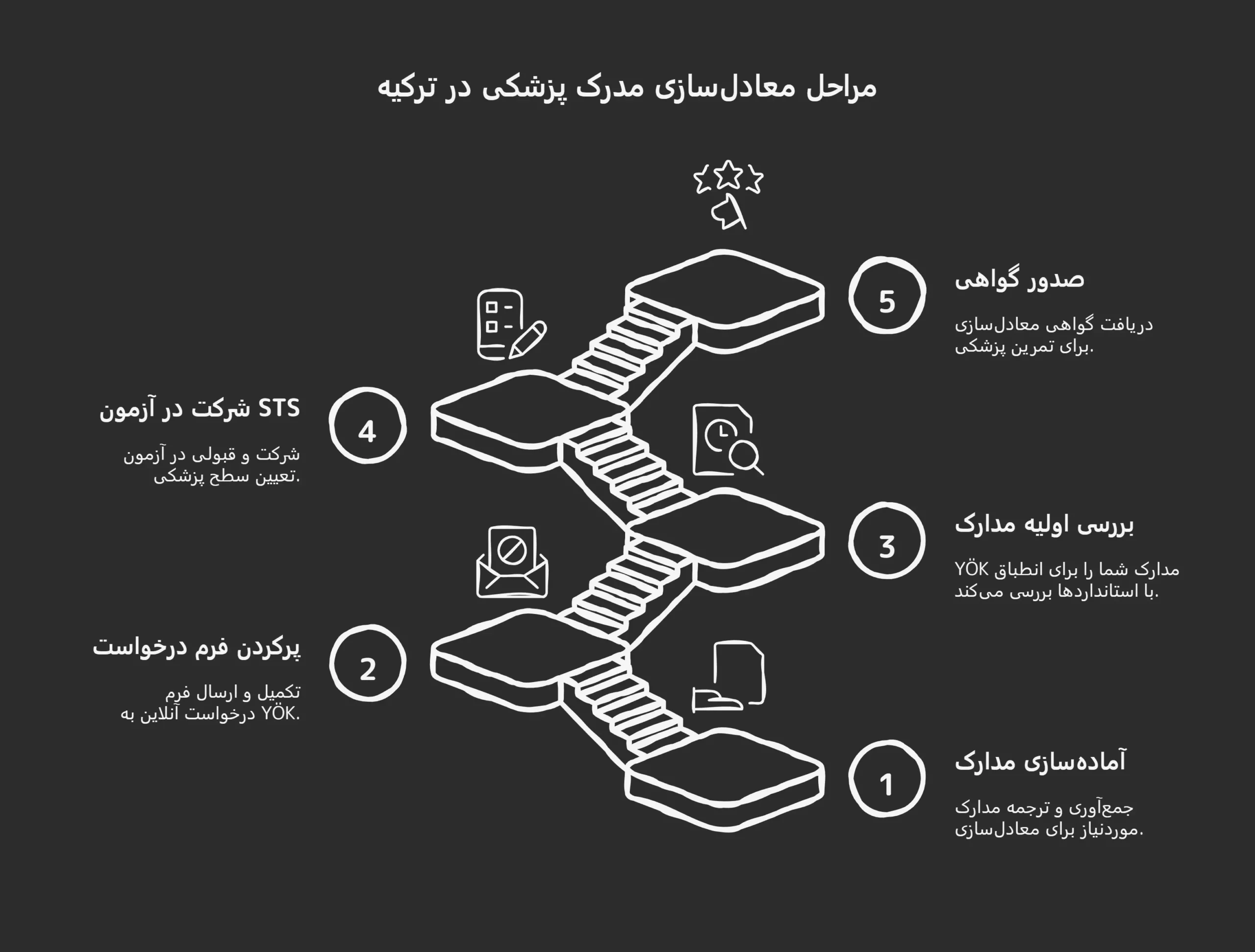 مزایای معادل‌سازی مدرک پزشکی در ترکیه