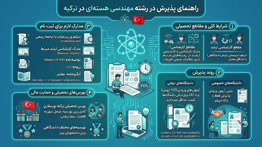پذیرش مهندسی هسته‌ای در ترکیه 