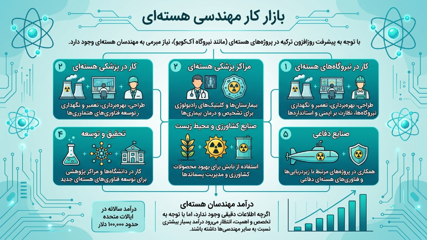 بازار کار مهندسی هسته‌ای در ترکیه 