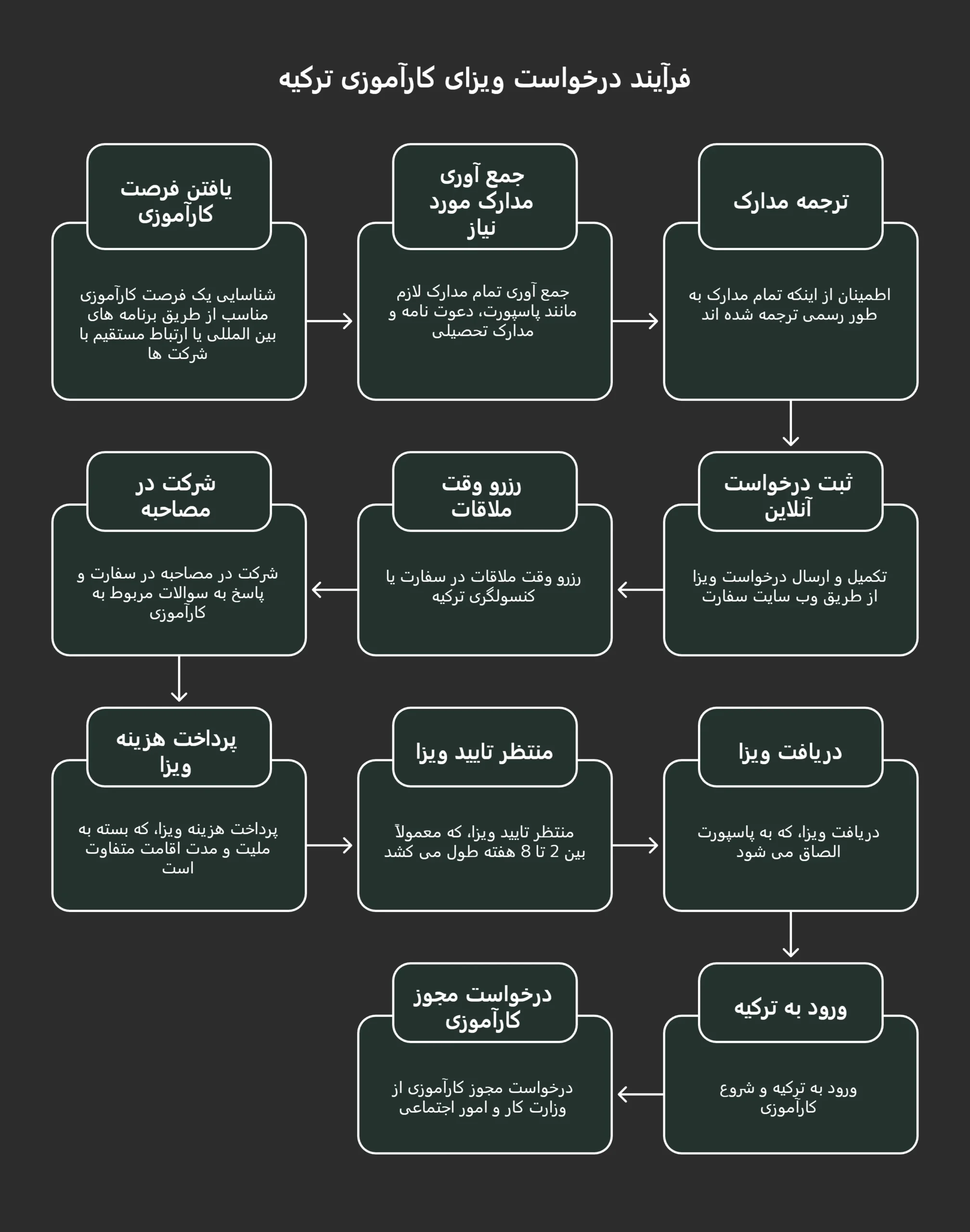 دریافت ویزای کارآموزی ترکیه